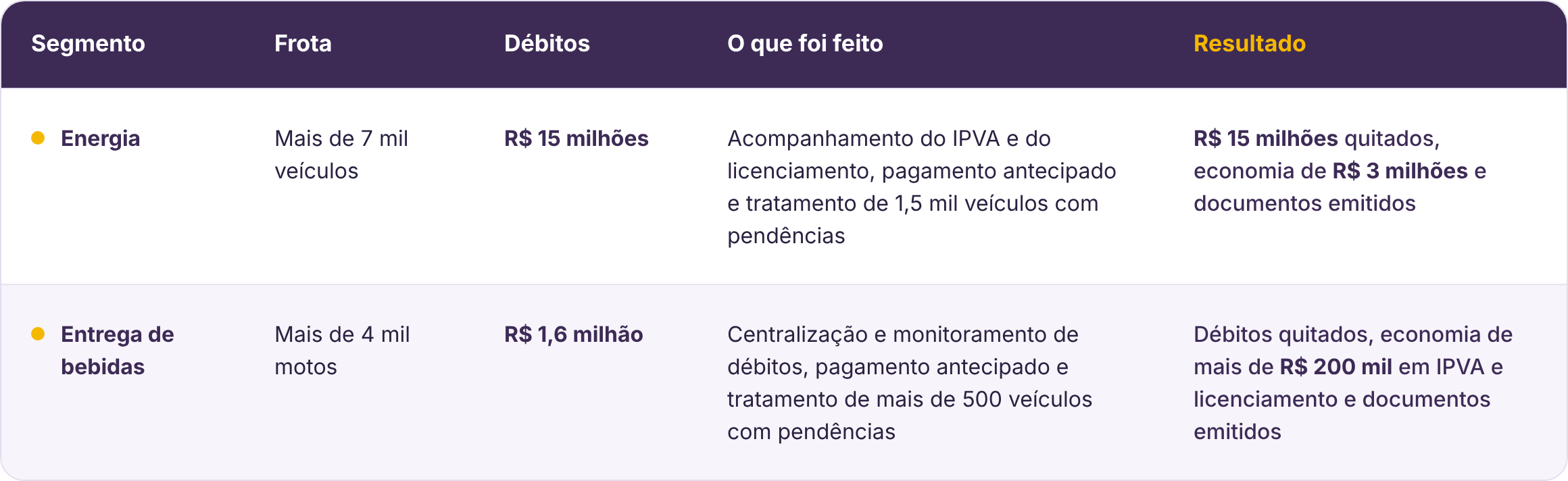 Tabela com os resultados da gestão especializada em frotas de energia e de entrega de bebidas