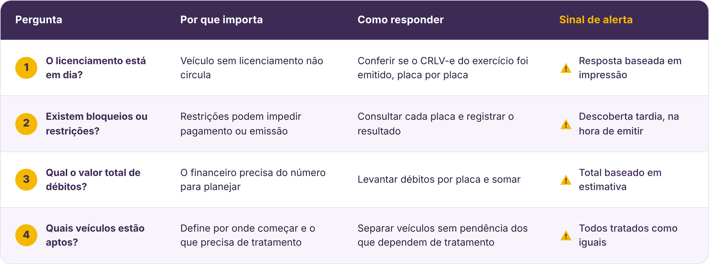 Quadro com pergunta, motivo, como responder e sinal de alerta para cada item do checklist do licenciamento da frota